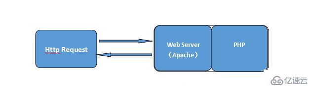 php运行模式有哪些