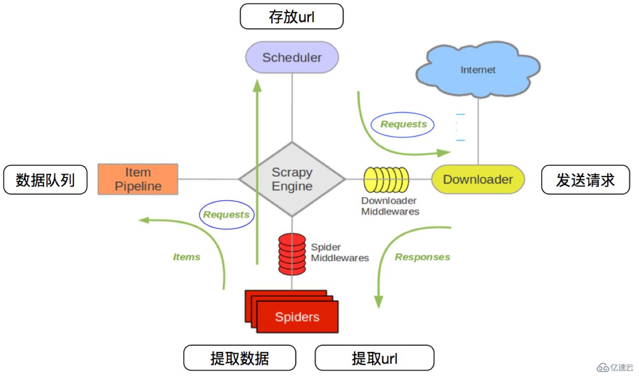 Python中scrapy的介绍和使用