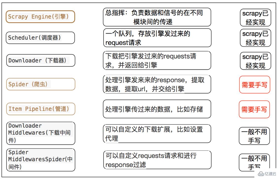 Python中scrapy的介绍和使用