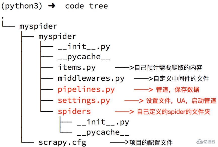 Python中scrapy的介绍和使用