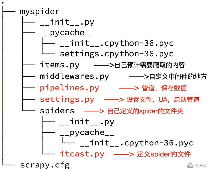 Python中scrapy的介绍和使用