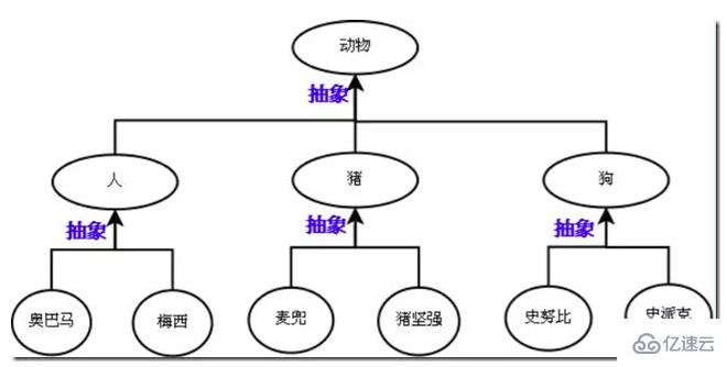 Python面向对象中的继承是什么意思