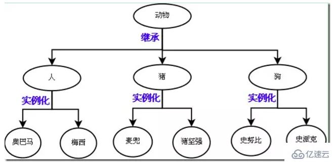 Python面向对象中的继承是什么意思