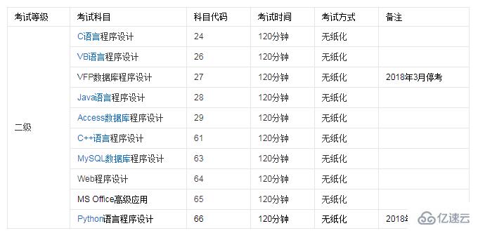 计算机二级考试有没有考python