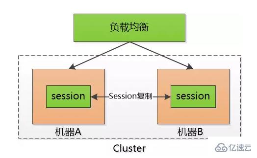 cookie、session、token分别是什么