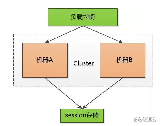 cookie、session、token分别是什么