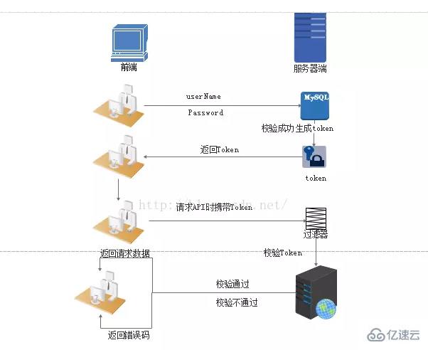 cookie、session、token分别是什么