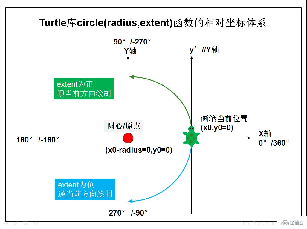 用Python中turtle库circle()画圆函数的使用方法