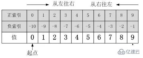 一篇文章彻底帮您搞懂python切片操作