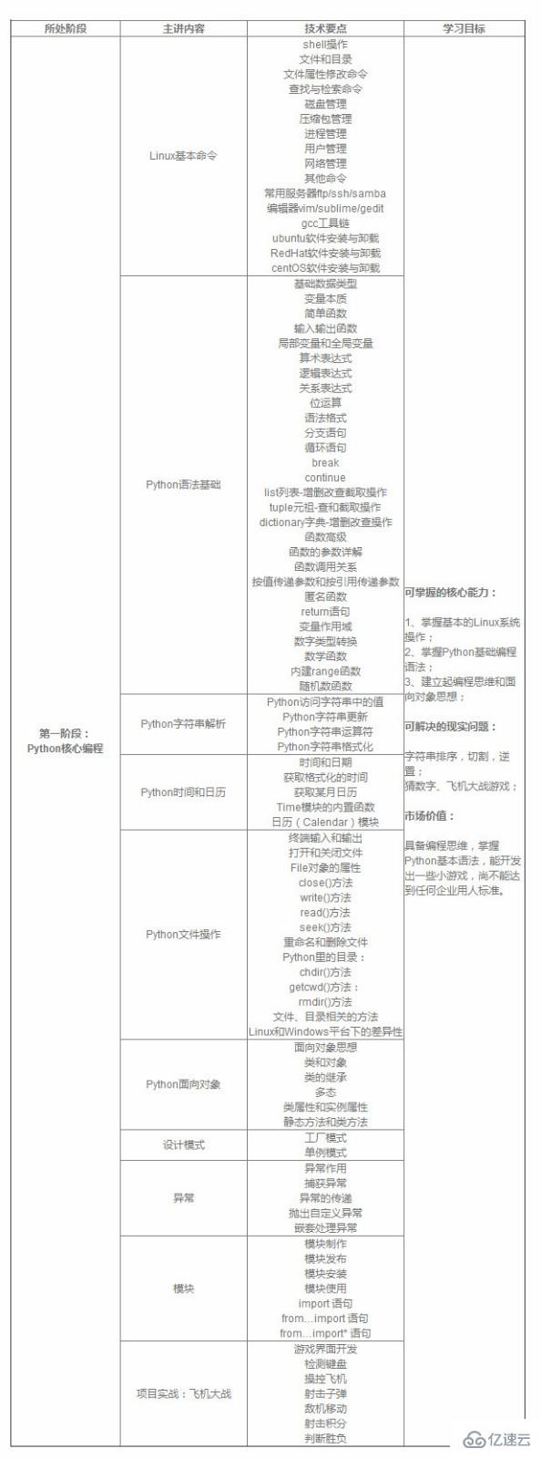 如何学习python编程语言