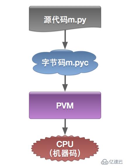 c语言运行为什么比python快