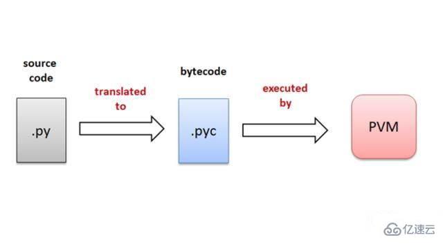 使用python需要编译吗