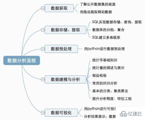 python数据分析需要学哪些基础技能