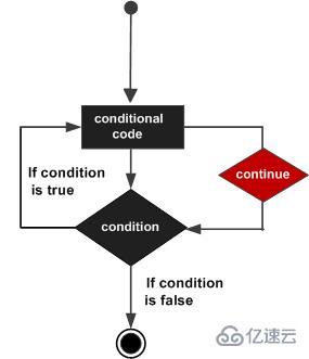 python中退出for循環(huán)的方法