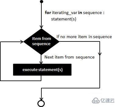 python中for循环的语法