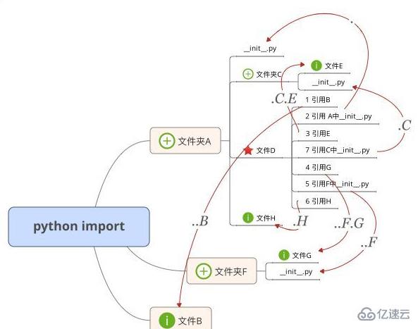 python中import如何使用