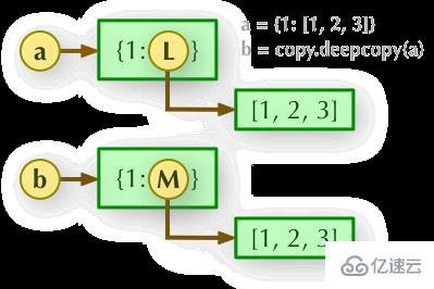 python深浅拷贝有什么区别