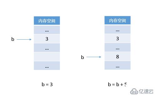 python中赋值与c语言区别有哪些