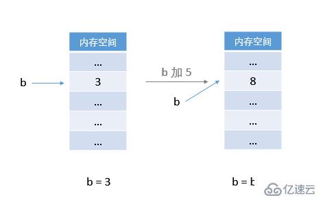 python中賦值與c語言區(qū)別有哪些