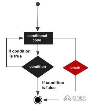 python里break如何使用