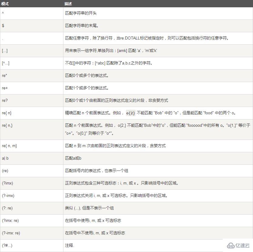 python使用正则表达式的方法