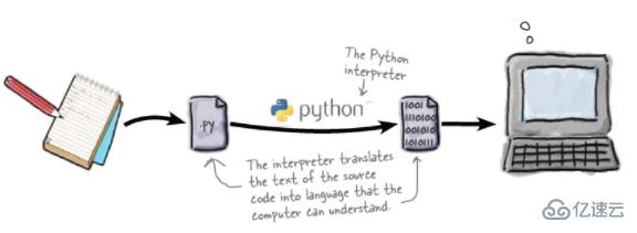 python解释器有什么用
