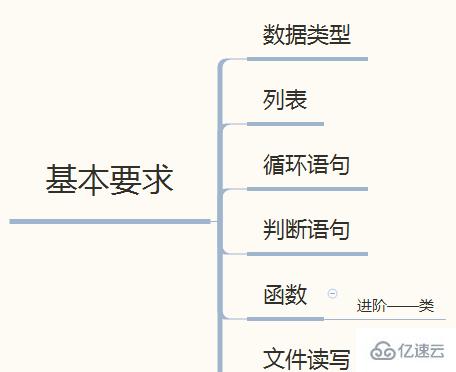 python爬虫工程师要掌握什么知识