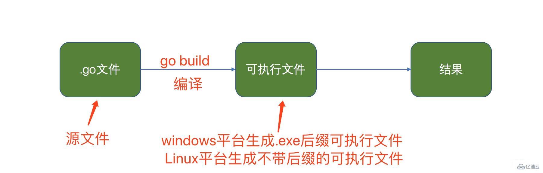 Go语言两种执行流程的方式详解