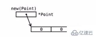 Golang 結(jié)構(gòu)體與初始化介紹