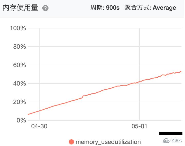 如何发现golang的内存泄露