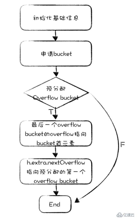 map在golang中的应用