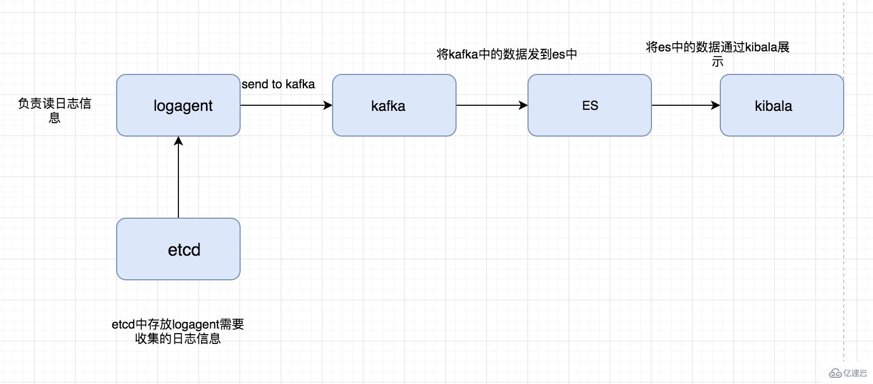 golang实现日志收集系统的步骤