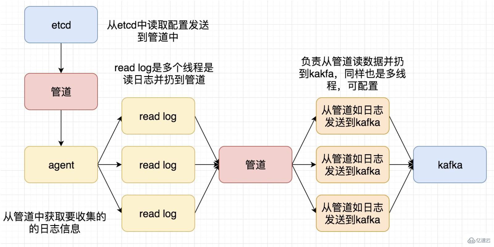 golang实现日志收集系统的步骤