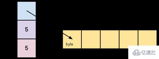 go语言中string转为[]byte会遇到的问题