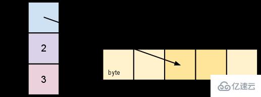 go语言中string转为[]byte会遇到的问题