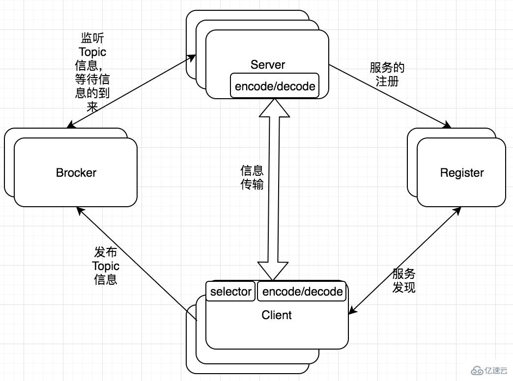 golang微服务框架go-micro的介绍