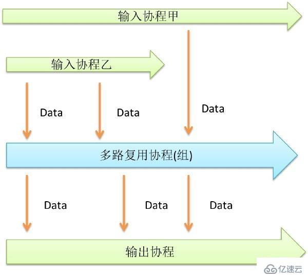 golang中的并发介绍