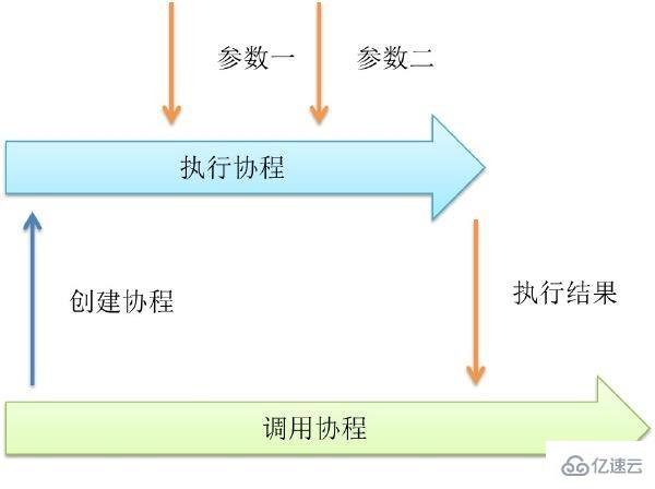 golang中的并发介绍