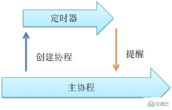 golang中的并发介绍