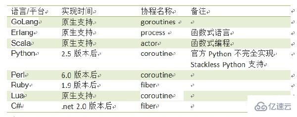 golang中的并发介绍