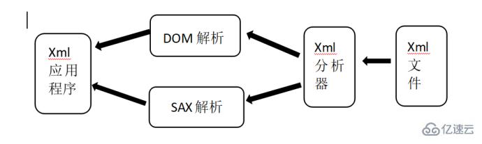XML解析中DOM解析的案例分析