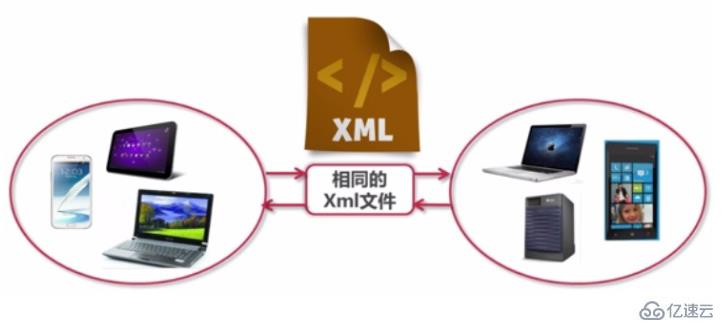 XML是干什么用的