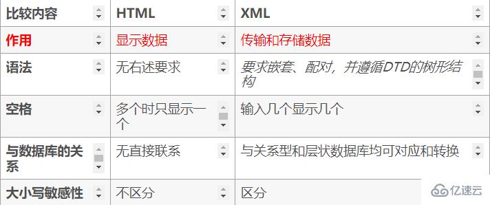 XML是干什么用的