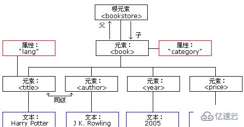 XML是干什么用的