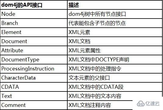 如何實現(xiàn)一個xml字符串通過dom4j解析