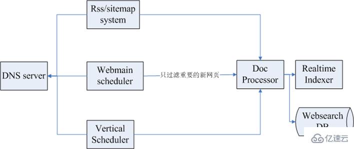 RSS與爬蟲怎么搜集數(shù)據(jù)