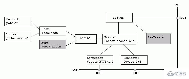 Tomcat中Server.xml内容的示例分析