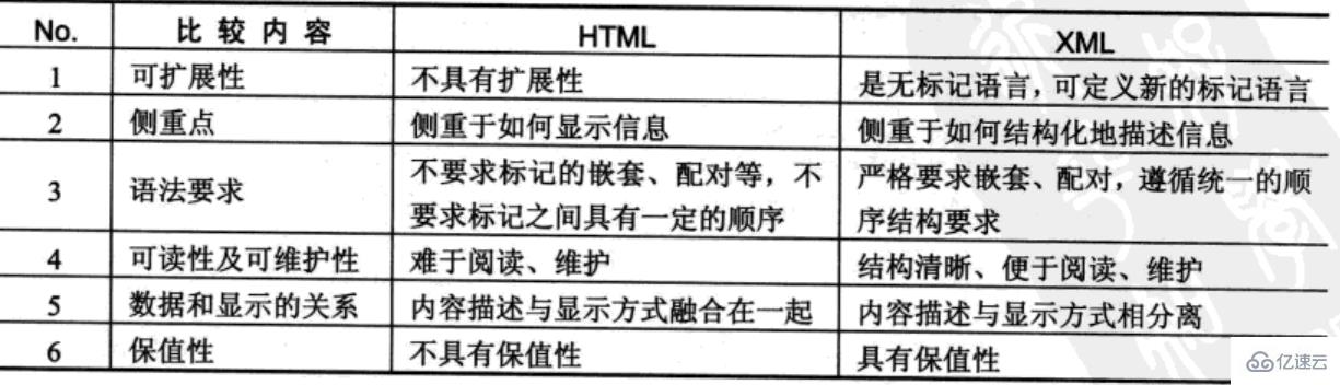 XML解析的示例分析