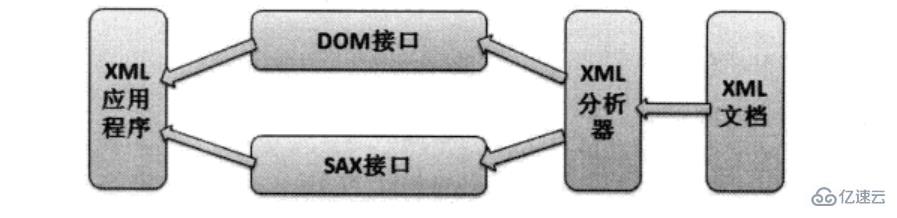 XML解析的示例分析