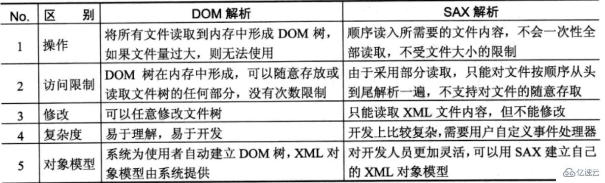 XML解析的示例分析